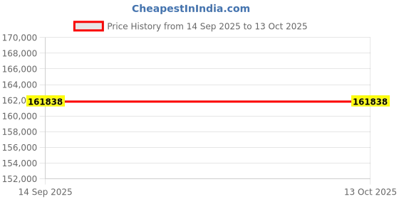 flipkart.com saeco Magic M1 Espresso Machine with Steam Wand 60 Cups Coffee Maker saeco Price History Graph from 14 Sep 2025 to 13 Oct 2025