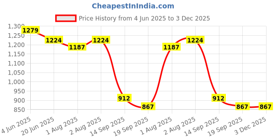 flipkart.com saekos PP (Polypropylene) Baby Play Mat saekos Price History Graph from 4 Jun 2025 to 2 Dec 2025
