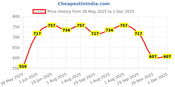 flipkart.com saekos Silicone Baby Tableware Set, Baby Food Plate with Spoon, Fork- Silicon saekos Price History Graph from 30 May 2025 to 1 Dec 2025