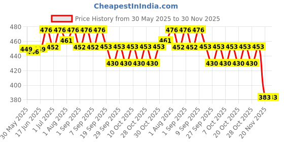 flipkart.com saekos Silicone Baby Tableware Set, Baby Food Plate with Spoon, Fork- Silicon saekos Price History Graph from 30 May 2025 to 30 Nov 2025
