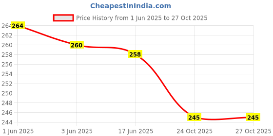flipkart.com saekos Water Resistant Drooler Bib with Pocket saekos Price History Graph from 1 Jun 2025 to 27 Oct 2025