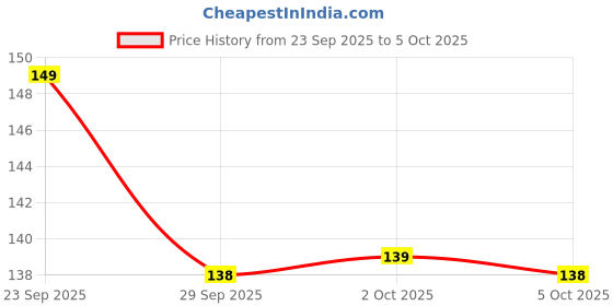 flipkart.com SAEMPIRE Back Camera Lens Glass Protector for IQOO 12 Mobile Phone Price History Graph from 23 Sep 2025 to 5 Oct 2025