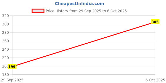 flipkart.com SAEMPIRE Back Camera Lens Glass Protector for IQOO 13 5G (NOT A TEMPERED GLASS) Price History Graph from 29 Sep 2025 to 6 Oct 2025
