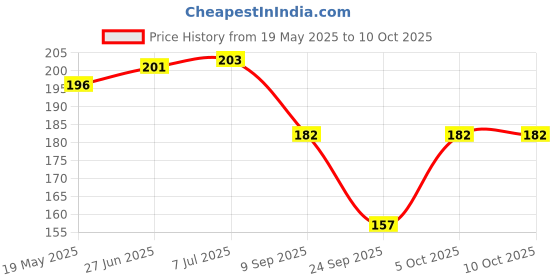 flipkart.com SAEMPIRE Back Camera Lens Glass Protector for OPPO F27 Pro+ 5G (Not A Tempered Glass) Price History Graph from 19 May 2025 to 10 Oct 2025