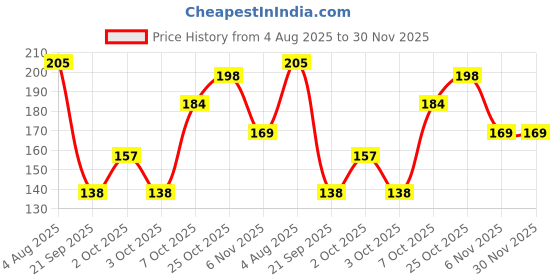 flipkart.com SAEMPIRE Back Camera Lens Glass Protector for Vivo T4 5g (Not A Tempered Glass) Price History Graph from 4 Aug 2025 to 30 Nov 2025