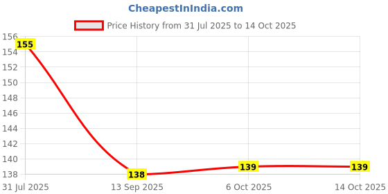 flipkart.com SAEMPIRE Back Camera Lens Glass Protector for Vivo v40e 5g, V40e, V40E ,vivo v40e 5g Price History Graph from 31 Jul 2025 to 14 Oct 2025