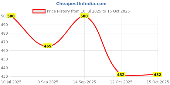 flipkart.com SAENTE 2.5” SATA Enclosure USB 3.0 – Portable Transparent Case for HDD SSD 2.5 inch HDD Enclosure Price History Graph from 10 Jul 2025 to 15 Oct 2025