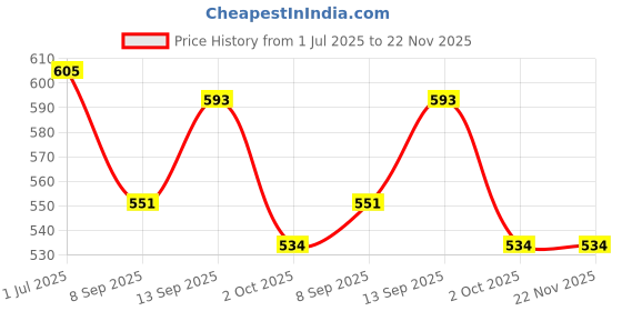 flipkart.com SAENTE External Hard Drive Casing for 2.5 Inch SATA Laptop HDD/SSD 2.5 inch SATA HDD Enclosure or SATA TO USB Price History Graph from 1 Jul 2025 to 22 Nov 2025