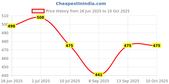 flipkart.com SAENTE High-Speed USB 3.0 Enclosure – 2.5" SATA HDD SSD Transparent Case 2.5 inch HDD Enclosure Price History Graph from 26 Jun 2025 to 10 Oct 2025