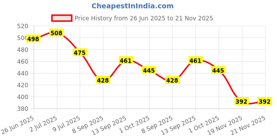 flipkart.com SAENTE Portable USB 3.0 HDD Enclosure – Transparent 2.5" SATA Case 2.5 inch HDD Enclosure Price History Graph from 26 Jun 2025 to 21 Nov 2025