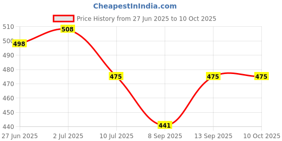 flipkart.com SAENTE SATA to USB Enclosure for SSD HDD – 2.5” Clear, Tool-Free, UASP 2.5 inch HDD Enclosure Price History Graph from 27 Jun 2025 to 10 Oct 2025