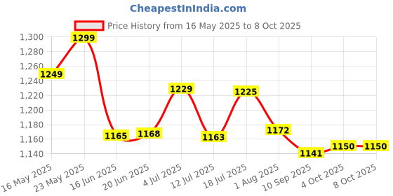 flipkart.com saente Stand Metal Cutting Machine Cutter Support Power Tools Accessories Angle Grinder saente Price History Graph from 16 May 2025 to 8 Oct 2025
