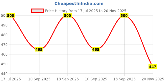 flipkart.com SAENTE Tool-Free SATA to USB 3.0 SSD HDD Case – 2.5" Clear Enclosure 2.5 inch HDD Enclosure Price History Graph from 17 Jul 2025 to 20 Nov 2025