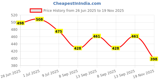 flipkart.com SAENTE Transparent 2.5" SATA to USB 3.0 Case – HDD SSD Fast Transfer Box 2.5 inch HDD Enclosure Price History Graph from 26 Jun 2025 to 19 Nov 2025