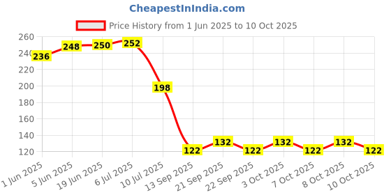 flipkart.com saente TSTRSANMT1 Analog Voltage Tester saente Price History Graph from 1 Jun 2025 to 10 Oct 2025