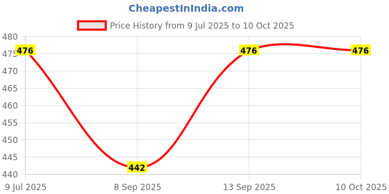flipkart.com SAENTE USB 3.0 2.5" HDD SSD Enclosure – Clear SATA Case with UASP 2.5 inch HDD Enclosure Price History Graph from 9 Jul 2025 to 10 Oct 2025