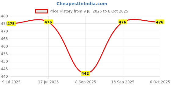 flipkart.com SAENTE USB 3.0 External HDD SSD Case – 2.5” Transparent High-Speed Case 2.5 inch HDD Enclosure Price History Graph from 9 Jul 2025 to 6 Oct 2025