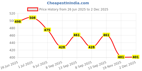 flipkart.com SAENTE USB 3.0 External SATA Case – 2.5” Tool-Free HDD SSD Transparent Box 2.5 inch HDD Enclosure Price History Graph from 26 Jun 2025 to 2 Dec 2025