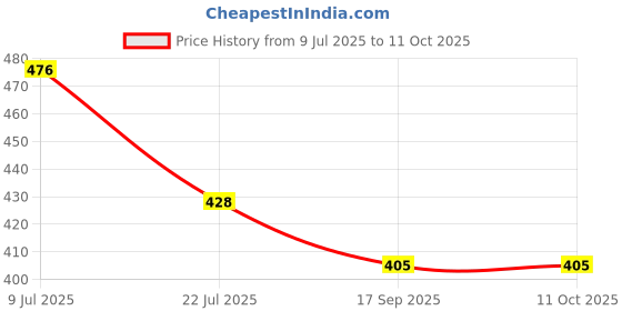 flipkart.com SAENTE USB 3.0 HDD SSD External Enclosure – 2.5” Tool-Free SATA Case 2.5 inch HDD Enclosure Price History Graph from 9 Jul 2025 to 11 Oct 2025