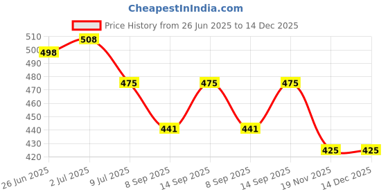 flipkart.com SAENTE USB 3.0 Transparent SATA HDD/SSD Enclosure – 2.5 Inch Tool-Free 2.5 inch HDD Enclosure Price History Graph from 26 Jun 2025 to 14 Dec 2025