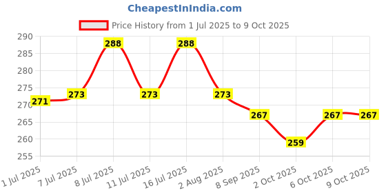 flipkart.com saf 10 L Water Trough saf Price History Graph from 1 Jul 2025 to 8 Oct 2025