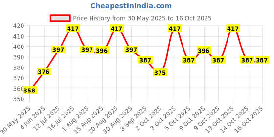 flipkart.com saf 3 L Water Trough saf Price History Graph from 30 May 2025 to 15 Oct 2025