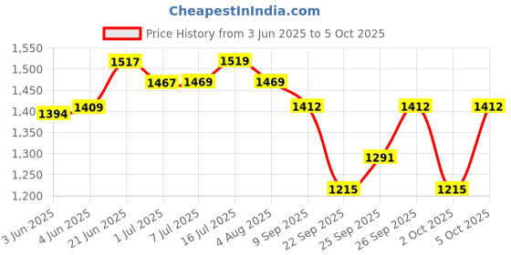flipkart.com saf 3 L Water Trough saf Price History Graph from 3 Jun 2025 to 5 Oct 2025