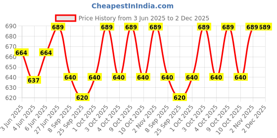 flipkart.com saf 3 L Water Trough saf Price History Graph from 3 Jun 2025 to 2 Dec 2025