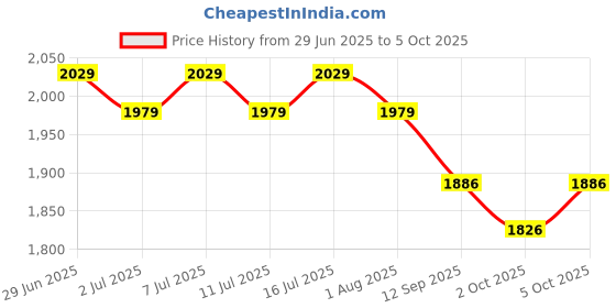 flipkart.com saf 3 L Water Trough saf Price History Graph from 29 Jun 2025 to 5 Oct 2025