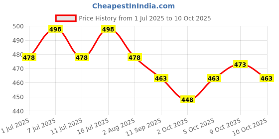 flipkart.com saf 3 L Water Trough saf Price History Graph from 1 Jul 2025 to 10 Oct 2025