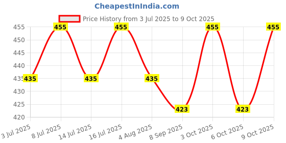 flipkart.com saf 4 L Water Trough saf Price History Graph from 3 Jul 2025 to 9 Oct 2025