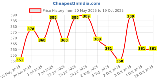 flipkart.com saf 500 ml Water Trough saf Price History Graph from 30 May 2025 to 19 Oct 2025