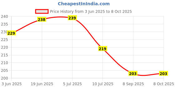flipkart.com saf 7 Head's | Without Pot | Clear Jasmine Artificial Flower saf Price History Graph from 3 Jun 2025 to 7 Oct 2025