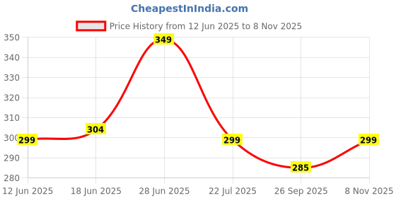 flipkart.com saf 7 Running Horses Sparkle Glossy Round Golden Framed Large Painting Digital Reprint 18 inch x 14 inch Painting saf Price History Graph from 12 Jun 2025 to 8 Nov 2025