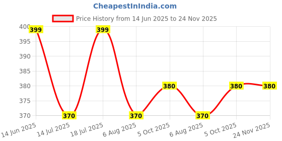 flipkart.com saf 7 Running Horses Sparkle lamination Round Golden Framed Large Painting Digital Reprint 20 inch x 14 inch Painting saf Price History Graph from 14 Jun 2025 to 23 Nov 2025