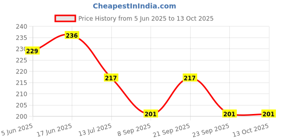 flipkart.com saf 7h Australian rose pink and white combo ( 30 cm , multy ) Multicolor Rose Artificial Flower saf Price History Graph from 5 Jun 2025 to 13 Oct 2025