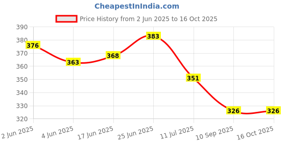 flipkart.com saf 7H RED ROSE SMALL ROSES WITH APPLE DESIGN POT Red Rose Artificial Flowerwith Pot saf Price History Graph from 2 Jun 2025 to 16 Oct 2025