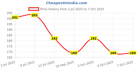 flipkart.com saf Blue Orchids Artificial Flower saf Price History Graph from 2 Jul 2025 to 7 Oct 2025