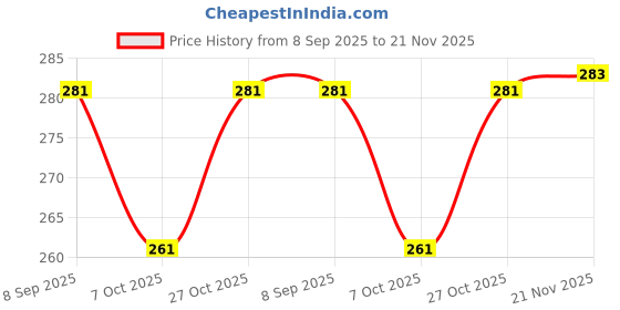 flipkart.com saf Buddha Large Set of 5 Digital Reprint 18 inch x 42 inch Painting saf Price History Graph from 8 Sep 2025 to 21 Nov 2025