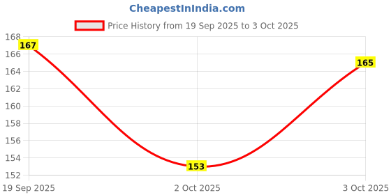flipkart.com saf Buddha Set of 3 Paper Print saf Price History Graph from 19 Sep 2025 to 3 Oct 2025