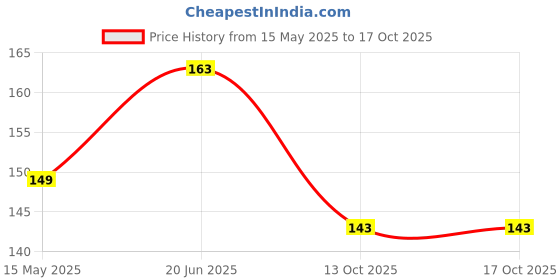 flipkart.com saf Digital Reprint 18 inch x 12 inch Painting saf Price History Graph from 15 May 2025 to 13 Oct 2025