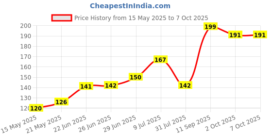 flipkart.com saf Floral Set of 3 Paper Print saf Price History Graph from 15 May 2025 to 7 Oct 2025