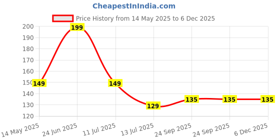 flipkart.com saf Flower pot modern art UV textured self adeshive Pack of 3 saf Price History Graph from 14 May 2025 to 5 Dec 2025