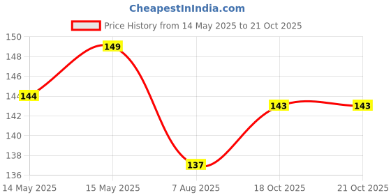flipkart.com saf Keep Your Slipper And Attitude Outside| WHAHM-17 saf Price History Graph from 14 May 2025 to 18 Oct 2025