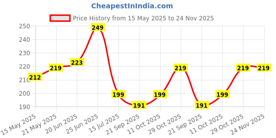 flipkart.com saf Krishna ji Religious UV Textured for Home decorative Digital Reprint 18 inch x 30 inch Painting saf Price History Graph from 15 May 2025 to 23 Nov 2025