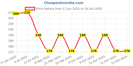 flipkart.com saf Maroon Rose Artificial Flowerwith Pot saf Price History Graph from 17 Jun 2025 to 14 Oct 2025