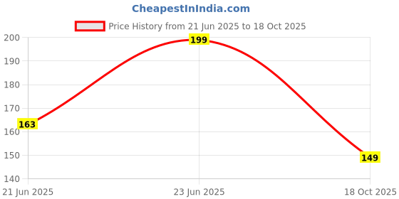 flipkart.com saf MDF Cutout of Ram Lalla Statue in Ayodhya Mandir (2D), Idol Home D?cor Decorative Showpiece - 25 cm saf Price History Graph from 21 Jun 2025 to 18 Oct 2025