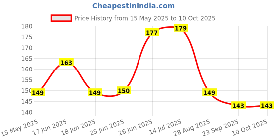 flipkart.com saf MDF Wall Photo Frame saf Price History Graph from 15 May 2025 to 9 Oct 2025