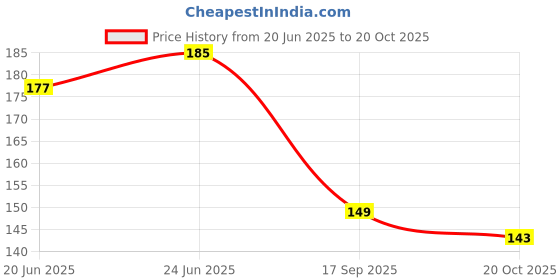 flipkart.com saf MDF Wall Photo Frame saf Price History Graph from 20 Jun 2025 to 20 Oct 2025