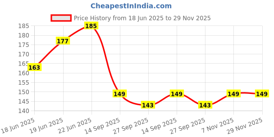 flipkart.com saf MDF Wall Photo Frame saf Price History Graph from 18 Jun 2025 to 29 Nov 2025
